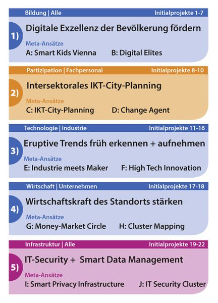 Fünf Strategieziele, zehn Metaansätze und zweiundzwanzig Initial-Projekte die Digitale Agenda der StadtWien verfolgt einen umfassenden Ansatz (Digital City Wien)