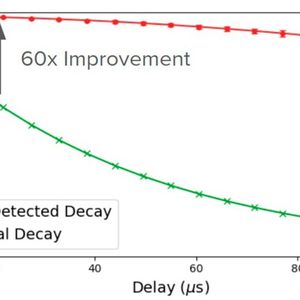 Bit-Flip-Fehlermessung eines „Coaxmons“ ohne Fehlererkennung (grün) und mit Löschfehler-Erkennung (rot): Ein nicht-exponentielles Abklingverhalten zeigt deutliche Verbesserungen bei kurzen Schaltkreistiefen. OQCs Dual-Rail-Dimon-Qubit-Technologie markiert einen Durchbruch bei der Hardware-Effizienz: Weniger Aufwand für fehlerkorrigierte Qubits bedeutet: ein Schritt mehr zur Fehlertoleranz.(Bild:  OQC)