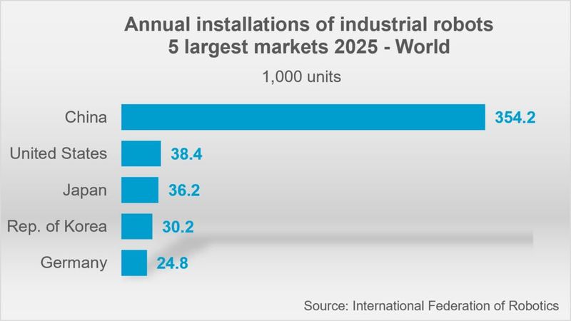 Globale Robotiknachfrage: China installierte 2025 rund 354.200 Industrieroboter und damit fast zehnmal so viele wie die zweitplatzierten USA. Deutschland lag mit rund 24.800 Neuinstallationen weltweit auf Rang fünf. (Bild: IFR)