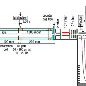 Abb. 1: Schema des IMS-TOF-MS mit einer ESI-Quelle. 