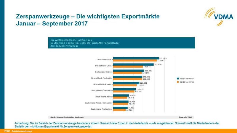 Die wichtigsten Exportmärkte für Zerspanwerkzeuge von Januar bis September 2017. (VDMA Präzisionswerkzeuge)
