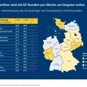 Bei der online verbrachten Zeit führt Berlin das nationale Ranking an.(Bild:  Postbank)