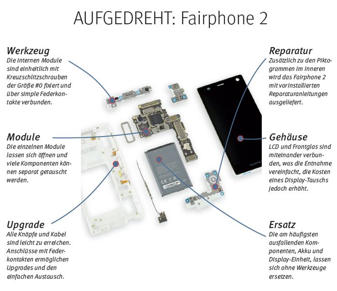 Smartphones sollen leistungsfähig sein und werden mit immer mehr ausgefeilter Technik bestückt. Das geht häufig zu Lasten der Reparierbarkeit. Die wiki-basierte Website ifixit.com hat dem Fairphone 2 auf der Reparierbarkeitsskala 10 von 10 Punkten verliehen und einen sehr anschaulichen Teardown veröffentlicht. Fairphone setzt sich durch die Materialauswahl für Umweltschutz ein und engagiert sich für faire Arbeitsbedingungen im Produktionsland China. //ED (IFIXIT)