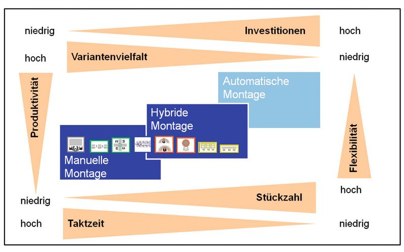 Die Auswahl des hybriden Montagesystems sollte systematisch unterstützt werden. (Bild: Lotter)