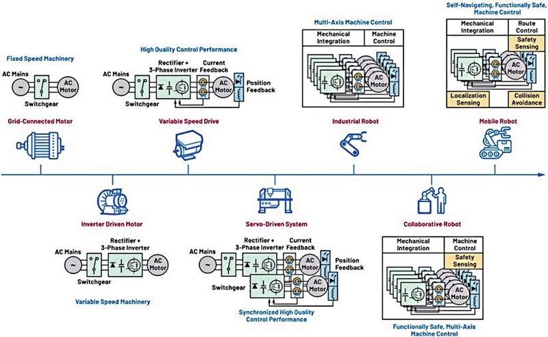 Figure 1: The variety of motor controls used in modern automation today. (Image:ADI)