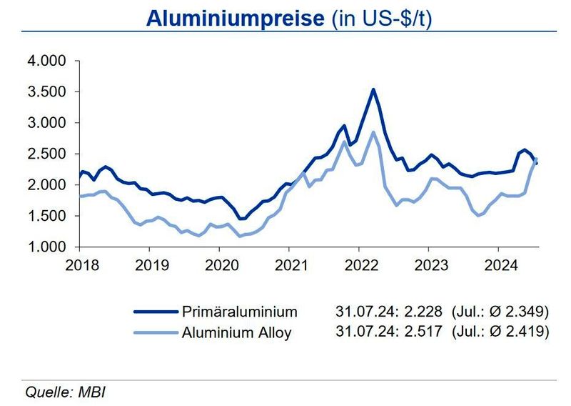 Der um 6 % rückläufige Primäraluminiumpreis lag im Juli im Durchschnitt unter dem Sekundäraluminiumpreis, der weiter anziehen konnte (+ 10 %). Tendenz: Bis Ende 2024 sehen die Experten die Primäraluminiumpreise in einem Band von +300 US-$ um die Marke von 2.400 US-$/t, Aluminium Alloy notiert um rd. 200 US-$/t darunter. (Quelle:siehe Grafik)