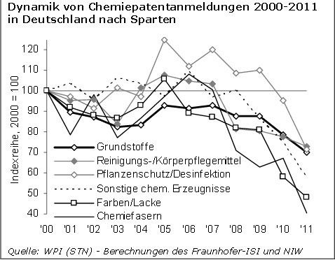 Innovationsindikatoren Chemie 2014 - Patentanmeldungen. (IG BCE Studien)