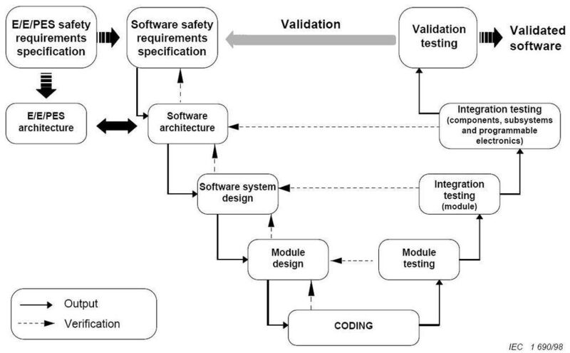 Softwaresicherheit und -Integrität im Entwicklungs-Lebenszyklus. E/E/PES steht für sicherheitsbezogene elektrische, elektronischer und programmierbarer elektronischer Systeme (IEC61508).  (das V-Modell) (Archiv: Vogel Business Media)