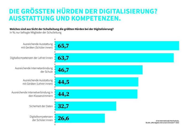 Zu den größten Hürden bei der Digitalisierung der Schulen gehören eine unzureichende Ausstattung sowie lausige Digitalkompetenzen beim Schulpersonal. (Bild: IU)