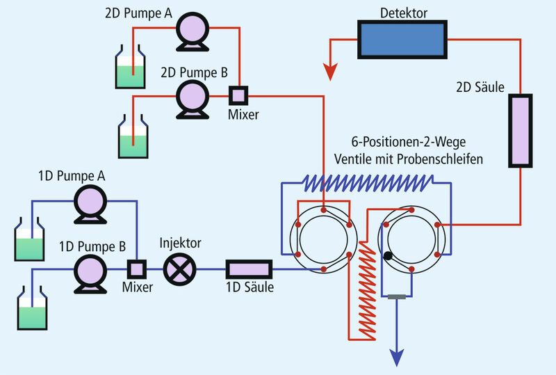 Abb. 2: Systemaufbau der Nexera-e (zweidimensionales HPLC System) (Bild: Shimadzu)