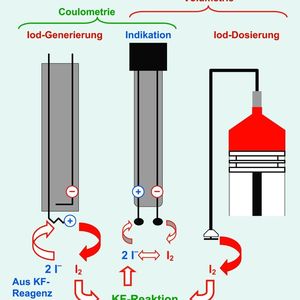 Abb. 2: Schematische Darstellung der volumetrischen und coulometrischen Karl-Fischer-Titration. 