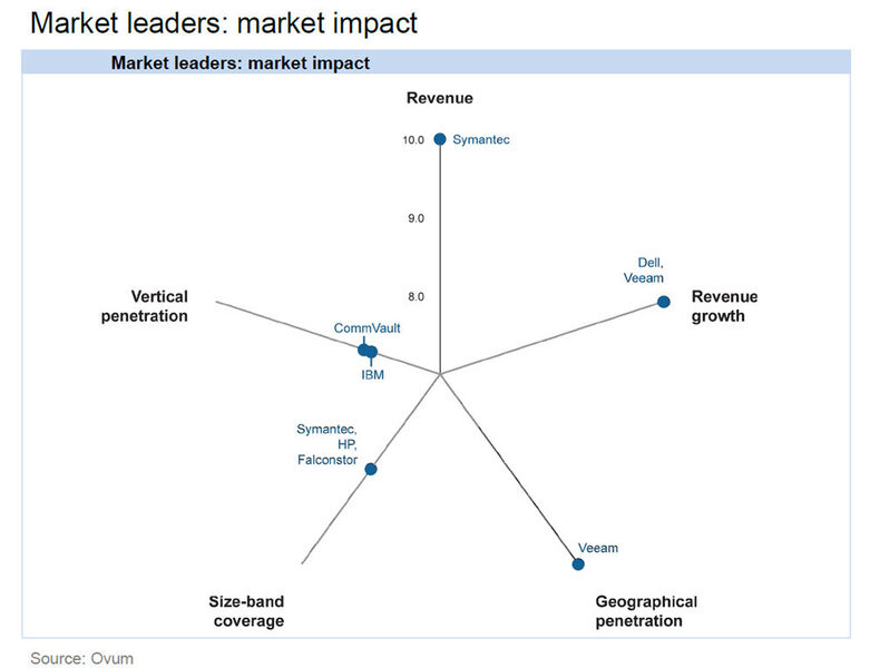 Abbildung 5: Kriterium „Market Impact“: Symantec macht den größten Umsatz, mit den besten Zuwächsen bringen sich allerdings Dell und Veeam in Position. Die Grafik täuscht darüber hinweg, dass es insgesamt in diesem Kriterium einen klaren Marktführer gibt: IBM kam zwar auf keine Spitzenposition, aber auf bessere Durchschnittsnoten. (Bild: Ovum)