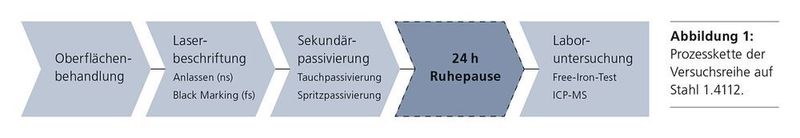 Prozesskette der im Trumpf-Whitepaper ausgeführten Versuchsreihen.  (Trumpf)
