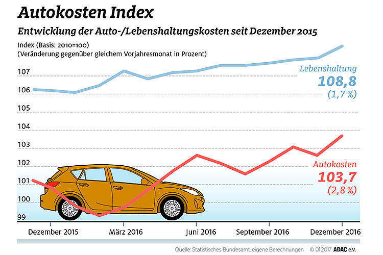 Im Laufe des Jahres 2016 zeigte sich ein langsamer Anstieg der Autokosten, die aber dennoch günstiger waren als im Jahr zuvor. (ADAC)