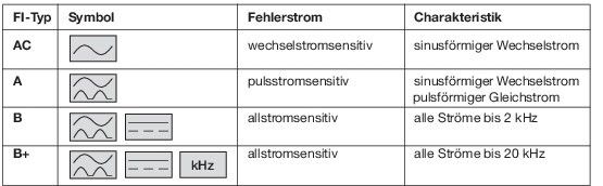 Charakteristiken der RCD. (Bild: Schurter)