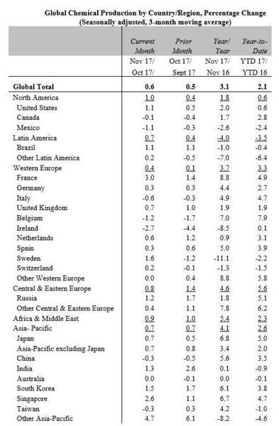 Global chemical production by country/region (American Chemistry Council)