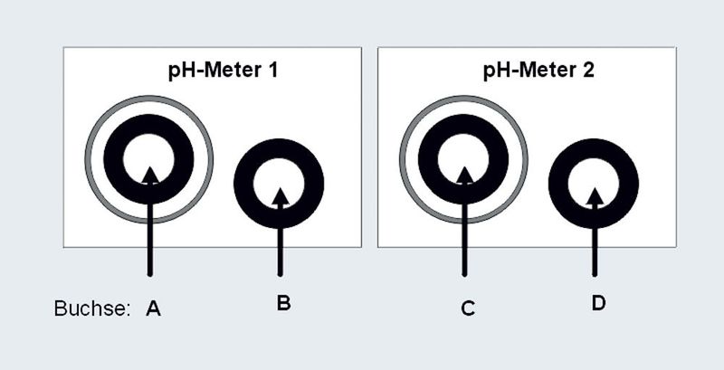 Abb.4: pH-Messkette BII, pH-Buchse A: Zu prüfende pH-Messkette, Ref.-Buchse B und pH-Buchse C durch ein Kabel verbunden, Ref.-Buchse D: Prüfreferenzelektrode, Messergebnis: Spannungswert pHMeter 2 (Archiv: Vogel Business Media)