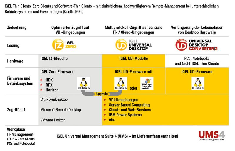 Abb. 5: Umfassende Lösungsplattform für ClaaS-Anbieter: IGEL Thin Clients, Zero Clients und Software Thin Clients – mit einheitlichem, hochverfügbarem Remote-Management bei unterschiedlichen Betriebssystemen und Erweiterungen. (Bild: IGEL)