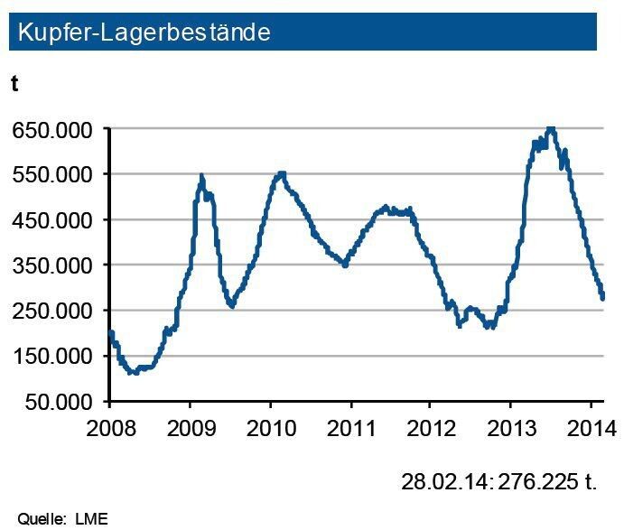 Der Abbau der Kupfervorräte an der LME hat sich weiter fortgesetzt. Zuletzt lagen diese um 276.000 t und damit bei weniger als der Hälfte des Vorjahresniveaus. Die Lagerbestände an der SHFE bewegen sich unter 200.000 t. Dies dürfte auch mit Streiks in chilenischen Häfen begründet gewesen sein. Die Bestände der COMEX sanken sogar auf nur noch rd. 14.000 t. Ein Großteil der Volumina dient der Absicherung von Finanztransaktionen. Die weltweiten Vorräte reichen für den Bedarf von 8 Tagen. Entscheidend dürfte werden, wie ernst Indonesien das Ausfuhrverbot für Kupfererze umsetzt. Fährt man eine harte Linie, fehlen dem Weltmarkt rund 500.000 t, von denen nur die Hälfte in Indonesien selbst raffiniert werden können. Dann würde chinesischen Hütten Inputmaterial fehlen, was die Preise treiben dürfte. (Quelle: siehe Grafik)