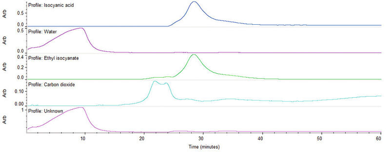 Abb. 3: Gleiche Daten wie in Abb. 2 mit vier, ... (Bild: Thermo Fisher Scientific)