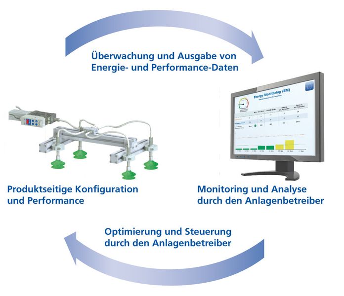 Funktionsschema der Energie- und Prozesskontrolle (Bild: J. Schmalz)