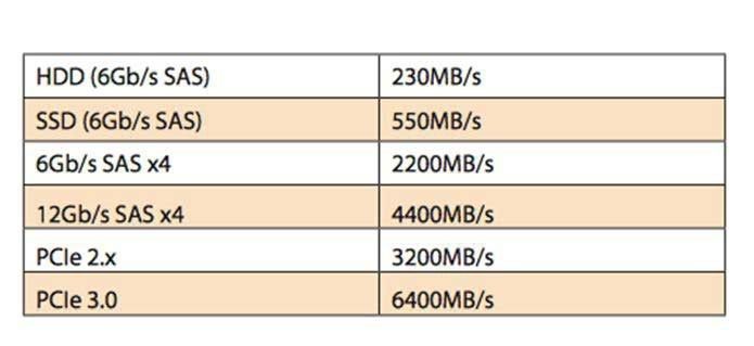 Beispiel für den typischen Durchsatz von verschiedenen Festplatten-Arten sowie SAS- und PCIe-Generationen. (Avago Technologies)