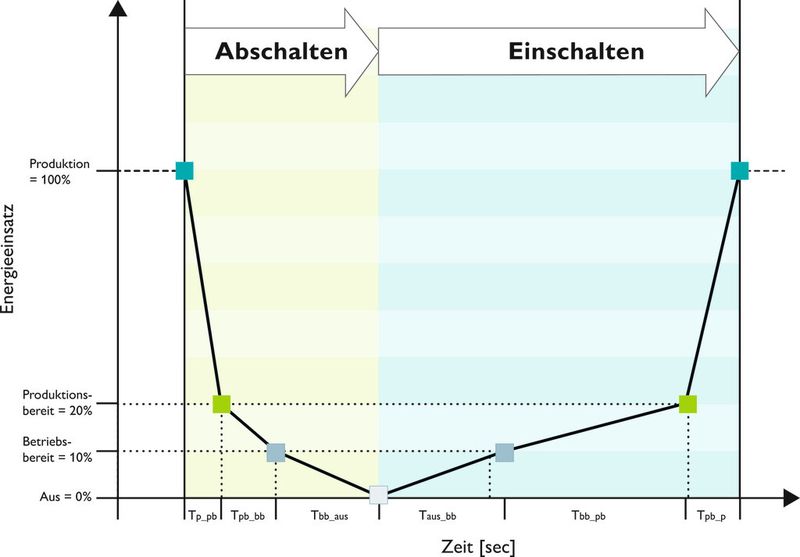 Bild 3: Beispielhafte Darstellung der Zustandswechsel mit Transitionszeiten und Leistungsniveaus. (Quelle: Phoenix Contact)