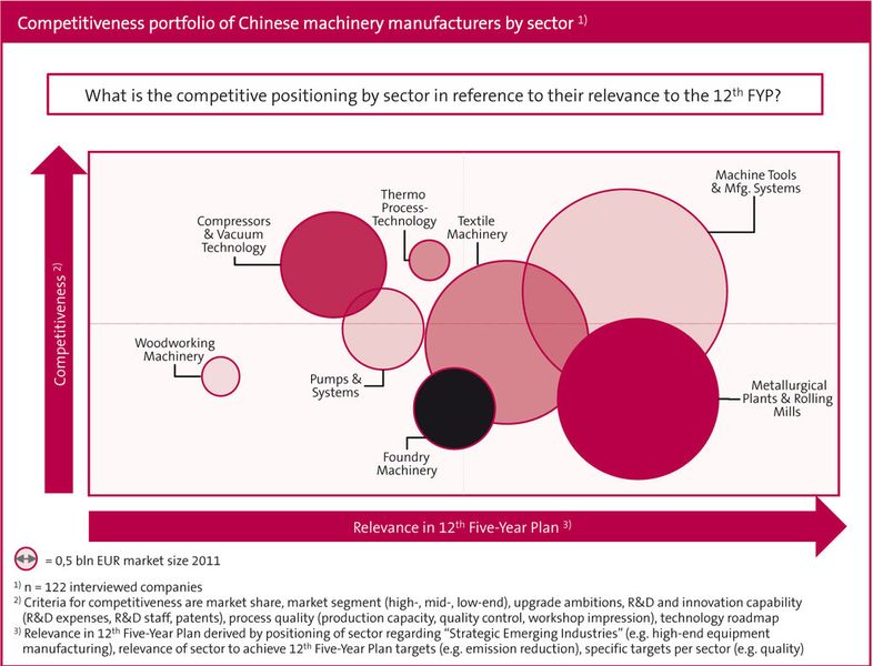 Aktuelle Zahlen aus der China-Studie des VDMA. (VDMA)