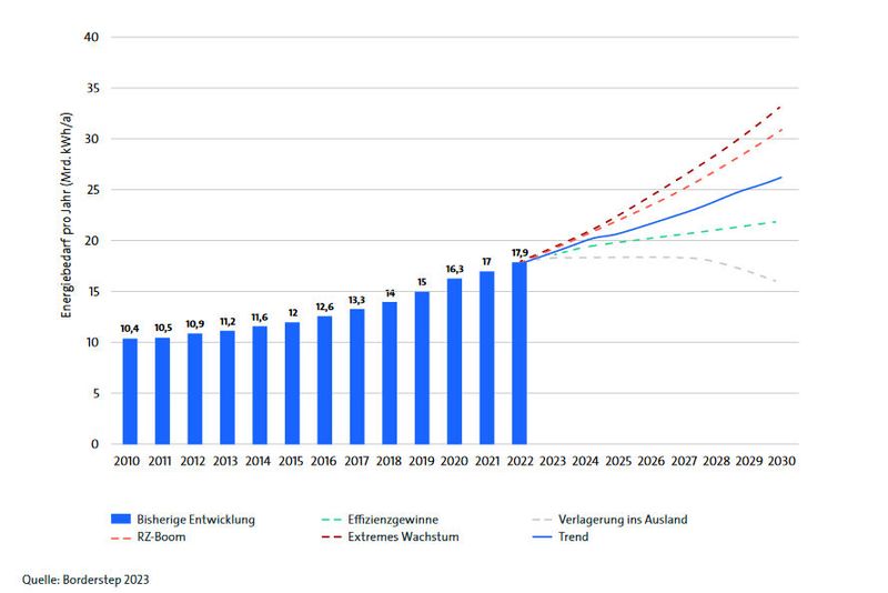 Abbildung 11: Mögliche künftige Entwicklung des Energiebedarfs der Rechenzentren und kleineren IT-Installationen in Deutschland bis zum Jahr 2030 (Bild: Bitkom)