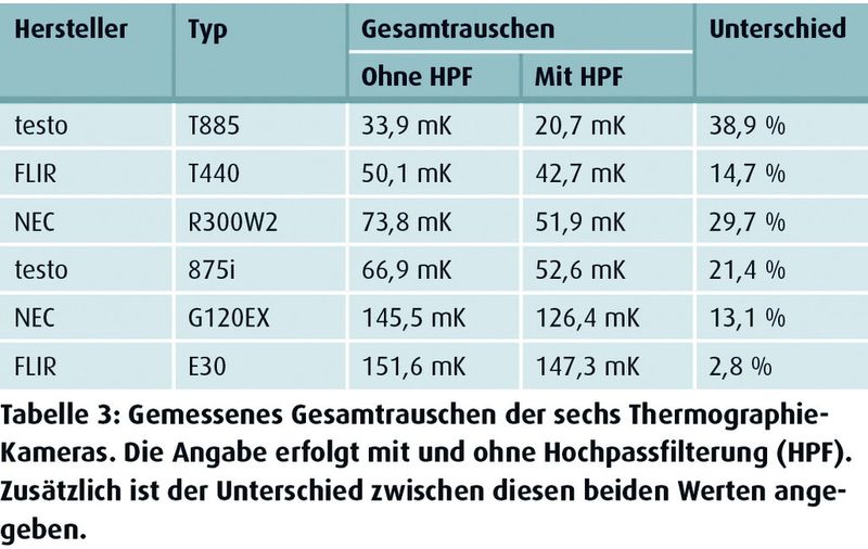Tabelle 3: Gemessenes Gesammtrauschen der sechs Thermografiekameras. Die Angabe erfolgt mit und ohne Hochpassfilterung (HPF). Zusätzlich ist der Unterschied zwischen diesen beiden Werten angegeben. (Quelle: Fraunhofer IOSB)