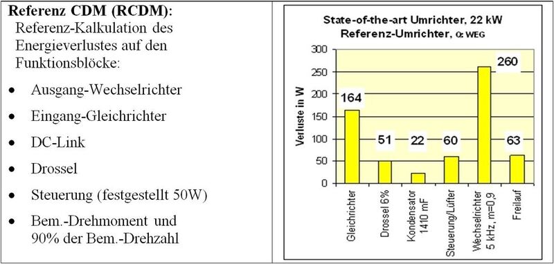 Bild 3 Beispiel: State-ot-the-art-Umrichter als Referenzumrichter mit Verlustaufteilung (eta = 97,44 %). (Brosch)