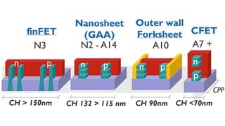 Bild 1: Imecs Roadmap für Logiktechnologie, die die Ausweitung der Nanosheet-Ära von 2 nm auf den A10-Knoten mit dem Outer-Wall-Forksheet zeigt, bevor der Übergang zu CFET für A7 und darüber hinaus erfolgt. (Bild: imec)