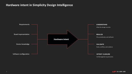 Hardware Intent: Das Werkzeug in Simplicity Design Intelligence führt Anforderungen, Board-Daten, Gerätewissen und Softwarekonfiguration zusammen und prüft die Umsetzung anschließend auf Konflikte und Abweichungen.(Bild:  Silicon Labs)