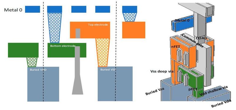 Komplementär: Schematische Darstellung eines „complementary field effect transistor“ (CFET). (Imec)