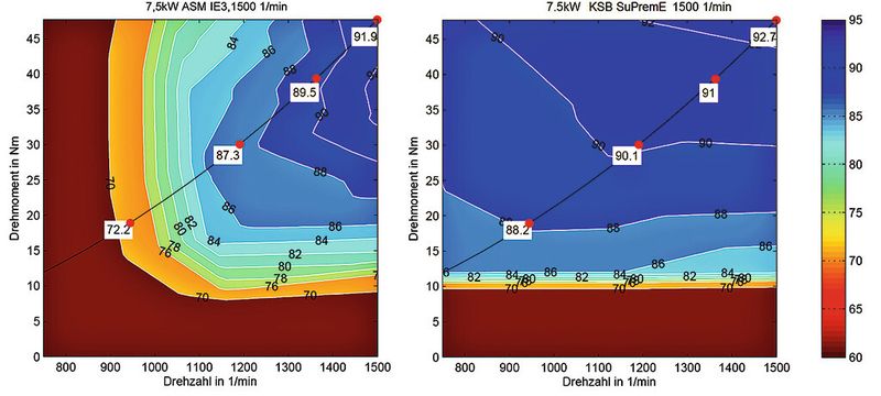 Die Grafik zeigt den Energieeffizienzvorteil der Supreme-Motoren im Vergleich zu normalen Asynchronmotoren, insbesondere bei Teillast. (Bild: KSB)
