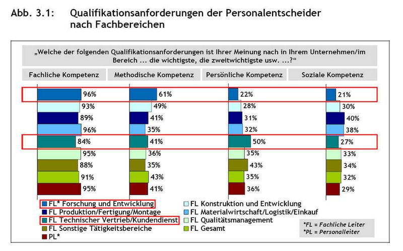 Qualifikationsanforderungen der Personalentscheider nach Fachbereichen. Basis: Personalentscheider; Top-Boxen (Kategorie 1 und 2) auf einer Skala von 1 „1. Rang“ bis 4 „4. Rang“ (Quelle: VDI-Ingenieurstudie 2007) (Archiv: Vogel Business Media)