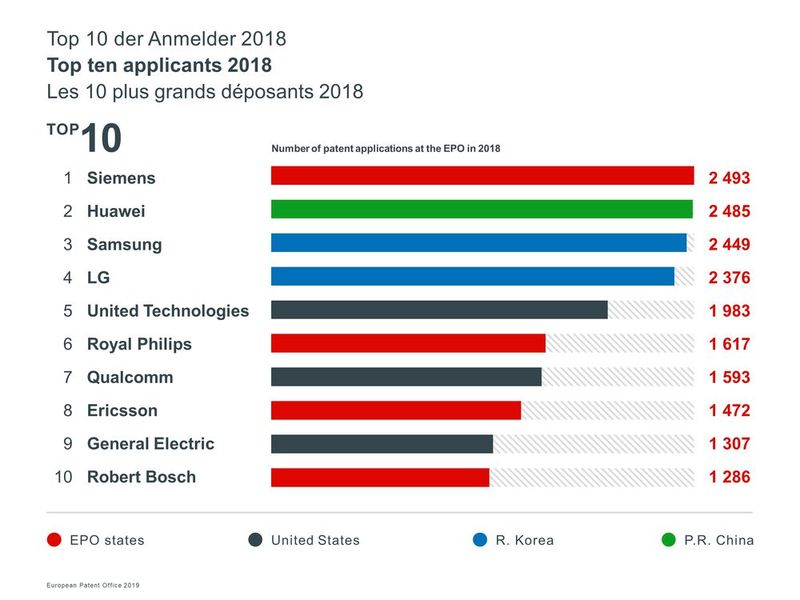 Siemens ist, laut Jahresbericht 2018 des Europäischen Patentamts,  „Europameister“ bei den Patentanmeldungen 2018 und hat Huawei damit von der Spitze verdrängt. (Bild: EPA)