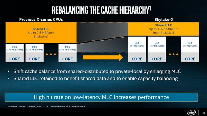 Auch die Art und Weise wie Cache behandelt wird hat Intel in den Skylake-X-Prozessoren geändert. Die Prozessorkerne verfüguen nun über wesentlich mehr privatem L2-Cache (1 MByte statt zuvor 265 KByte), dafür wurde die Menge an geteiltem LLC-Cache zurückgeschraubt. (Bild: Intel)