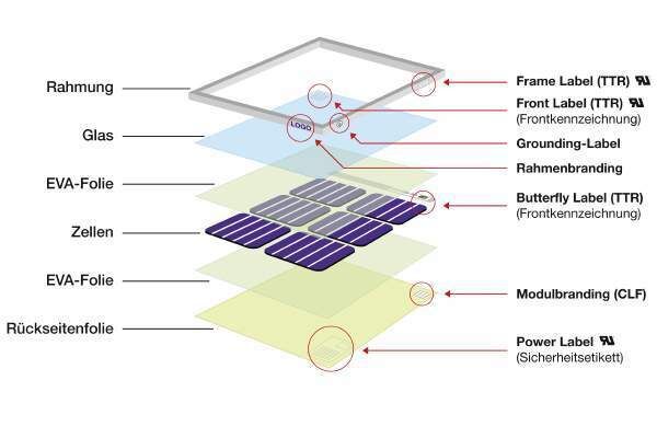 Typischer Aufbau eines Photovoltaik-Moduls mit verschiedenen Einsatzbereichen für Spezialfolien (Archiv: Vogel Business Media)