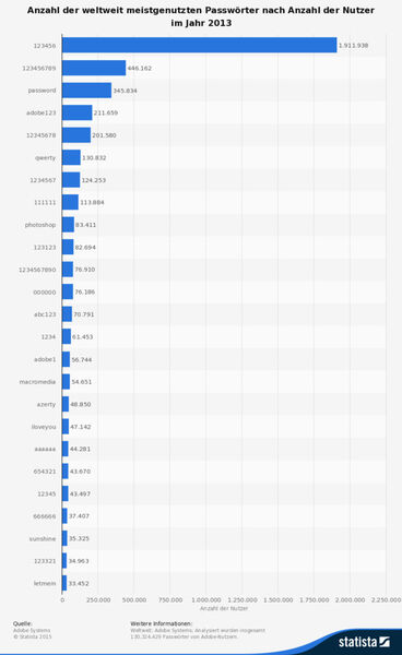 Die Grafik zeigt die weltweit meistgenutzten Online-Passwörter. Laut der Top 100-Liste von Gosney war das beliebteste Passwort von Adobe-Kunden 