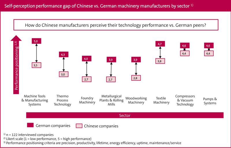 Aktuelle Zahlen aus der China-Studie des VDMA. (VDMA)