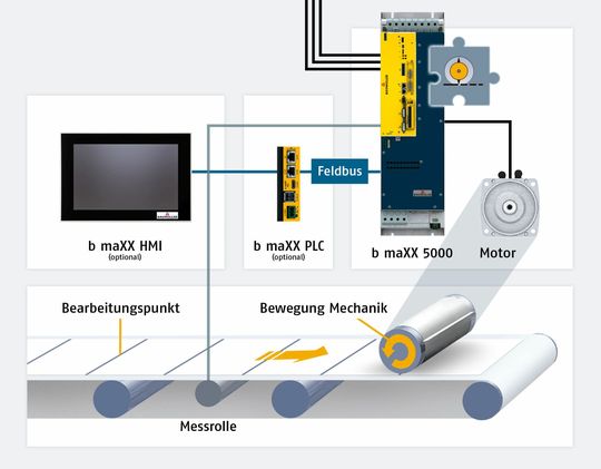 (Die neu entwickelte Software-Lösung Querschneider ist direkt im Servoregler integriert und erzielt dadurch schnellere Reaktionszeiten und eine höhere Präzision. Eine separate Steuerungshardware ist deshalb bei einer Vielzahl von Applikationen nicht nötig oder kann deutlich reduziert werden. Bild: Baumüller)