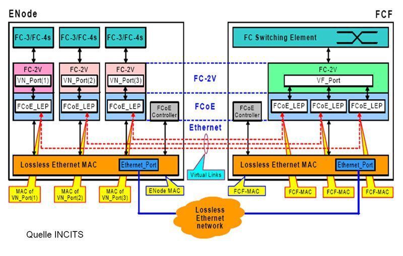 Abbildung 4: Virtual Links zwischen ENode und FCF; Bild: Dr. Franz-Joachim Kauffels (Archiv: Vogel Business Media)