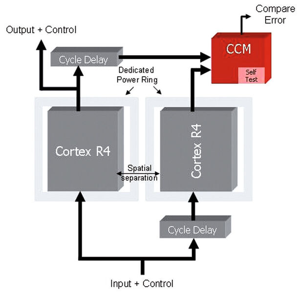 Figure 1: Two ARM Cortex-R4F cores are lockstep operated, reducing software development efforts (Texas Instruments)