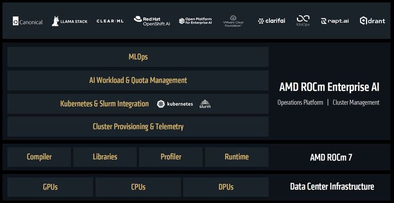 AMD baut gemeinsam mit Partnern das KI-Ökosystem rund um die eigene Hardware und die ROCm-Software weiter aus. (Bild: AMD)