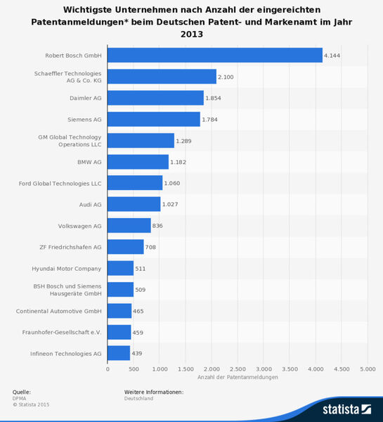 Wichtigste Unternehmen nach Anzahl der eingereichten Patentanmeldungen (ohne Berücksichtigung eventueller Konzernverbundenheiten) beim Deutschen Patent- und Markenamt im Jahr 2013. (DPMA/Statista)