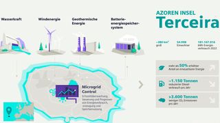 Mit der Kombination aus Software zur Prognose von Energieverbrauch und -produktion sowie einem leistungsstarken Batteriespeicher kann nun auf der Azoreninsel Terceira mehr Strom aus erneuerbaren Energiequellen ins Stromnetz integriert werden. (Bild: Siemens)