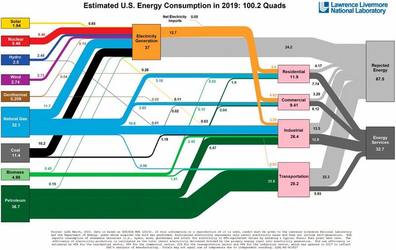 Figure 1. Estimated U.S. energy consumption and flow in 2019.