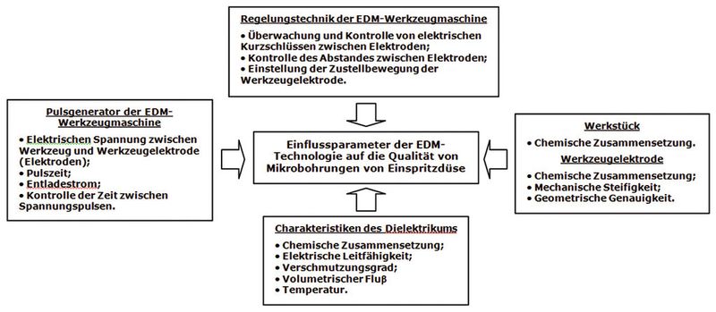 Bild 2: Die relevanten Prozessparameter für die Funkenerosionsbearbeitung von Mikrobohrungen. (Bild: de Souza)