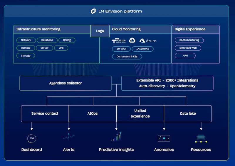 LogicMonitor läuft komplett in der Cloud und ist schnell eingerichtet. (Bild: Joos - LogicMonitor)